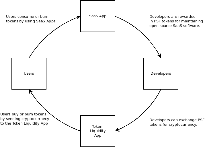Circular Token Economy